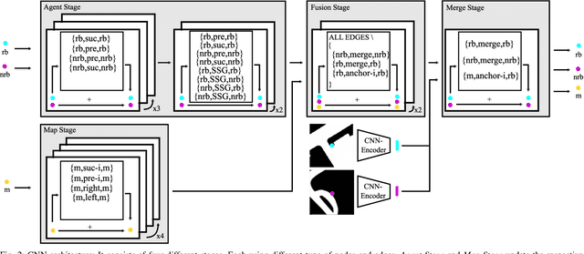 Figure 2 for Heterogeneous Graph-based Trajectory Prediction using Local Map Context and Social Interactions