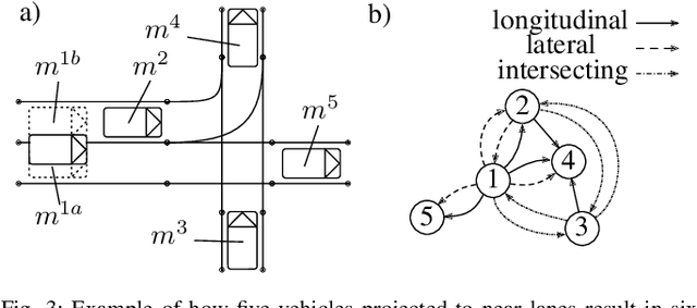 Figure 3 for Heterogeneous Graph-based Trajectory Prediction using Local Map Context and Social Interactions