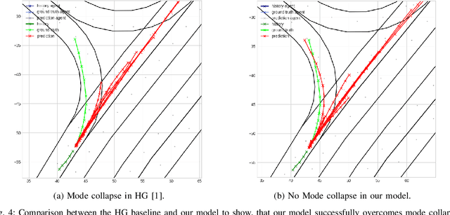 Figure 4 for Heterogeneous Graph-based Trajectory Prediction using Local Map Context and Social Interactions