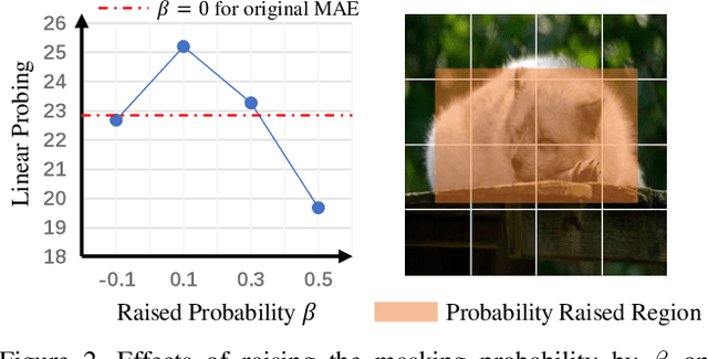 Figure 3 for Improving Masked Autoencoders by Learning Where to Mask