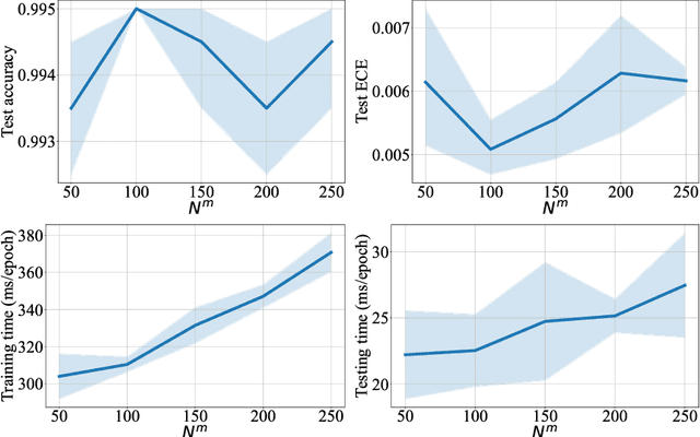 Figure 4 for Multimodal Neural Processes for Uncertainty Estimation