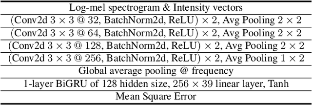 Figure 2 for META-SELD: Meta-Learning for Fast Adaptation to the new environment in Sound Event Localization and Detection