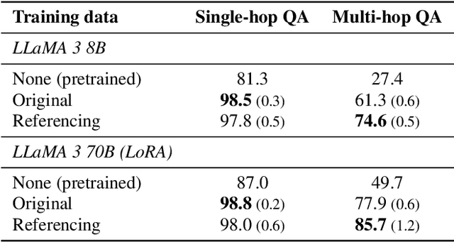 Figure 3 for Co-occurrence is not Factual Association in Language Models