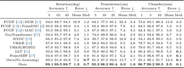 Figure 2 for RGBD-Glue: General Feature Combination for Robust RGB-D Point Cloud Registration