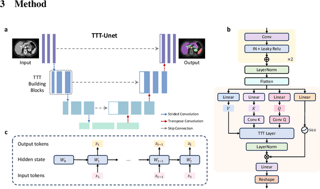 Figure 1 for TTT-Unet: Enhancing U-Net with Test-Time Training Layers for Biomedical Image Segmentation