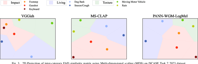 Figure 3 for Correlation of Fréchet Audio Distance With Human Perception of Environmental Audio Is Embedding Dependant