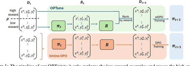 Figure 1 for OPTune: Efficient Online Preference Tuning
