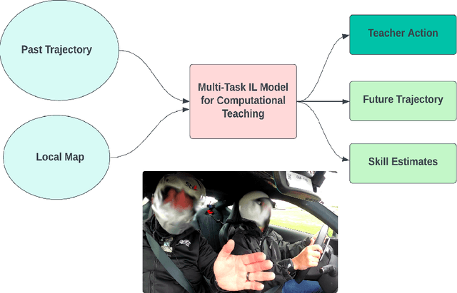Figure 1 for Computational Teaching for Driving via Multi-Task Imitation Learning