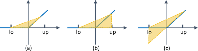 Figure 3 for Certifying Robustness of Graph Convolutional Networks for Node Perturbation with Polyhedra Abstract Interpretation