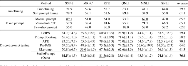 Figure 2 for StablePrompt: Automatic Prompt Tuning using Reinforcement Learning for Large Language Models