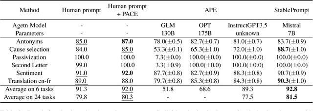 Figure 4 for StablePrompt: Automatic Prompt Tuning using Reinforcement Learning for Large Language Models