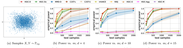 Figure 1 for Learning Deep Kernels for Non-Parametric Independence Testing