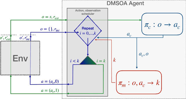 Figure 1 for Learning when to observe: A frugal reinforcement learning framework for a high-cost world