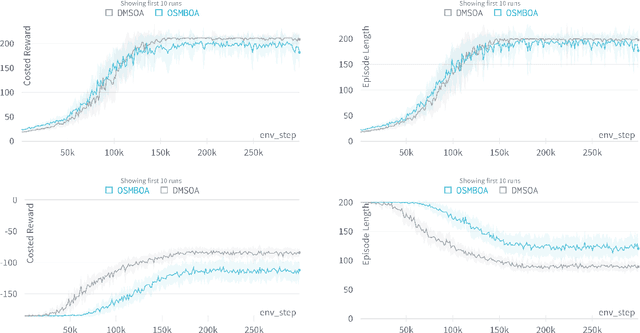 Figure 2 for Learning when to observe: A frugal reinforcement learning framework for a high-cost world