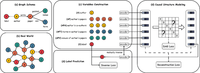 Figure 3 for Towards Human-like Perception: Learning Structural Causal Model in Heterogeneous Graph