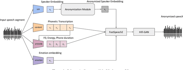 Figure 1 for NTU-NPU System for Voice Privacy 2024 Challenge