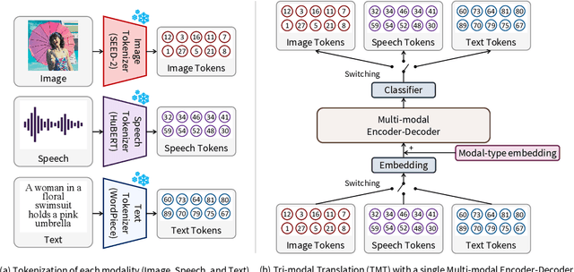 Figure 1 for TMT: Tri-Modal Translation between Speech, Image, and Text by Processing Different Modalities as Different Languages