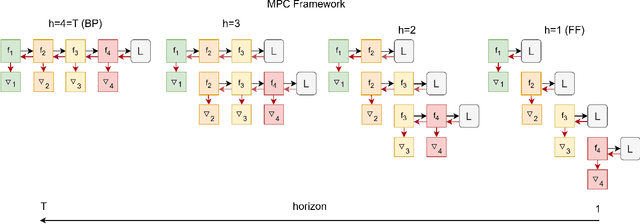 Figure 1 for Unifying back-propagation and forward-forward algorithms through model predictive control