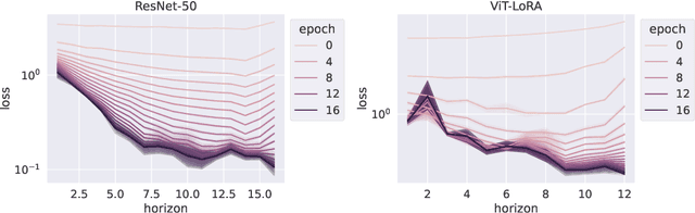 Figure 4 for Unifying back-propagation and forward-forward algorithms through model predictive control