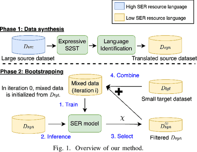 Figure 1 for Improving Speech Emotion Recognition in Under-Resourced Languages via Speech-to-Speech Translation with Bootstrapping Data Selection
