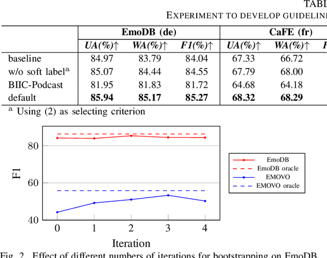 Figure 2 for Improving Speech Emotion Recognition in Under-Resourced Languages via Speech-to-Speech Translation with Bootstrapping Data Selection