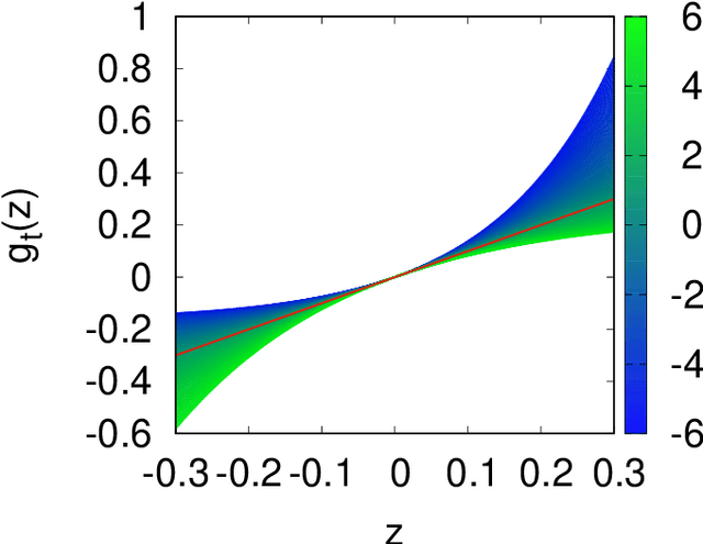 Figure 1 for Tempered Calculus for ML: Application to Hyperbolic Model Embedding