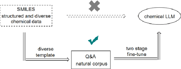Figure 1 for ChemLLM: A Chemical Large Language Model