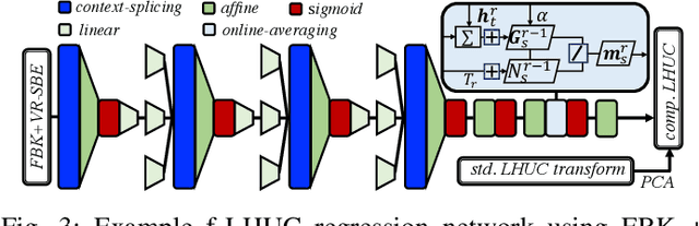 Figure 3 for Homogeneous Speaker Features for On-the-Fly Dysarthric and Elderly Speaker Adaptation