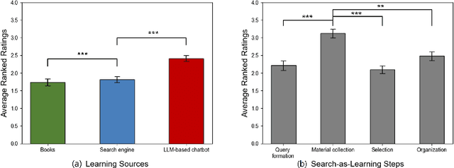 Figure 2 for Can We Delegate Learning to Automation?: A Comparative Study of LLM Chatbots, Search Engines, and Books