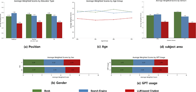 Figure 3 for Can We Delegate Learning to Automation?: A Comparative Study of LLM Chatbots, Search Engines, and Books