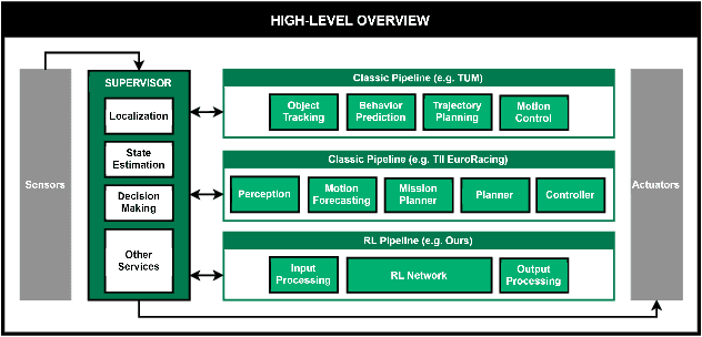 Figure 2 for Scalable Supervisory Architecture for Autonomous Race Cars