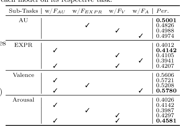 Figure 3 for Affective Behaviour Analysis via Progressive Learning