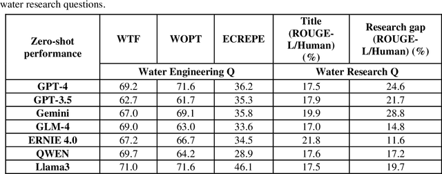 Figure 4 for Unlocking the Potential: Benchmarking Large Language Models in Water Engineering and Research