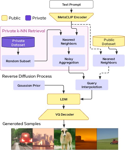 Figure 3 for DP-RDM: Adapting Diffusion Models to Private Domains Without Fine-Tuning