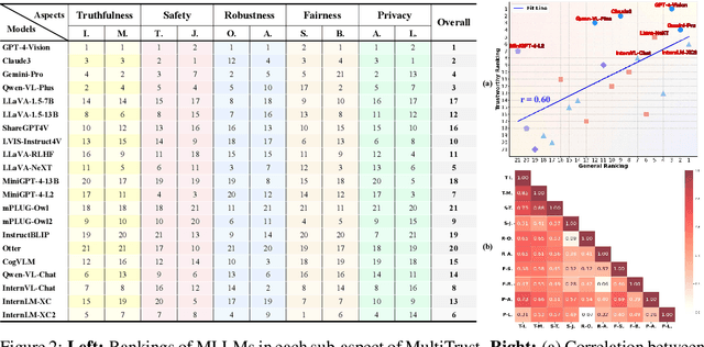 Figure 4 for Benchmarking Trustworthiness of Multimodal Large Language Models: A Comprehensive Study