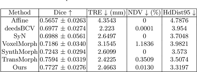 Figure 2 for Deformable Image Registration with Multi-scale Feature Fusion from Shared Encoder, Auxiliary and Pyramid Decoders
