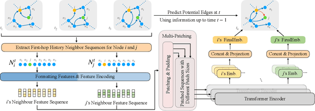 Figure 1 for DTFormer: A Transformer-Based Method for Discrete-Time Dynamic Graph Representation Learning