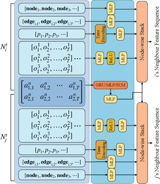 Figure 3 for DTFormer: A Transformer-Based Method for Discrete-Time Dynamic Graph Representation Learning