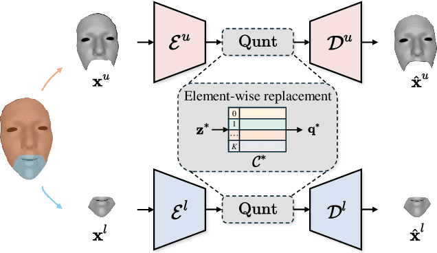 Figure 2 for Diverse Code Query Learning for Speech-Driven Facial Animation