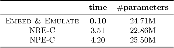 Figure 4 for Embed and Emulate: Contrastive representations for simulation-based inference