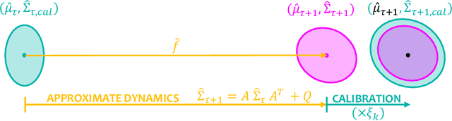 Figure 1 for Quantifying Aleatoric and Epistemic Dynamics Uncertainty via Local Conformal Calibration