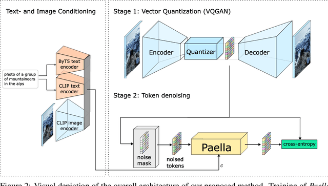 Figure 3 for Fast Text-Conditional Discrete Denoising on Vector-Quantized Latent Spaces