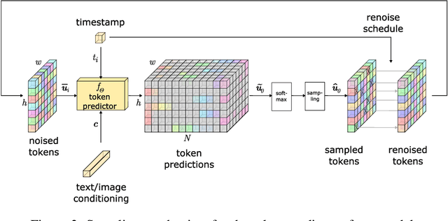 Figure 4 for Fast Text-Conditional Discrete Denoising on Vector-Quantized Latent Spaces