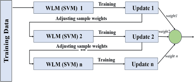 Figure 1 for Support Vector Boosting Machine (SVBM): Enhancing Classification Performance with AdaBoost and Residual Connections