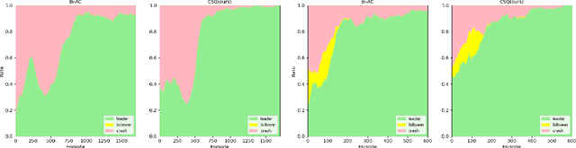 Figure 4 for Safe Multi-Agent Reinforcement Learning with Bilevel Optimization in Autonomous Driving
