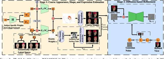 Figure 2 for INFAMOUS-NeRF: ImproviNg FAce MOdeling Using Semantically-Aligned Hypernetworks with Neural Radiance Fields