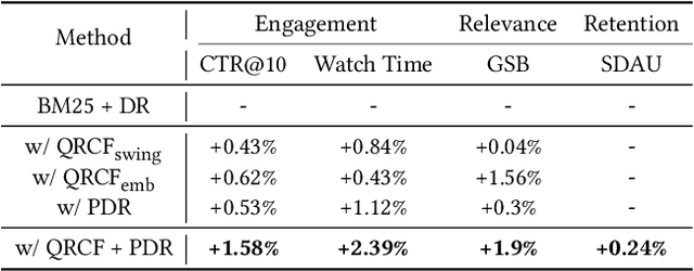 Figure 2 for Beyond Relevance: Improving User Engagement by Personalization for Short-Video Search
