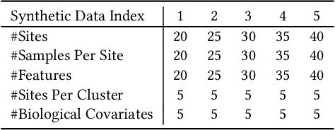 Figure 2 for Distributed Harmonization: Federated Clustered Batch Effect Adjustment and Generalization