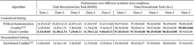 Figure 4 for Distributed Harmonization: Federated Clustered Batch Effect Adjustment and Generalization