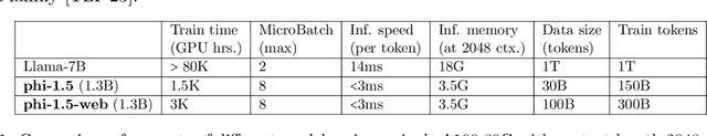 Figure 2 for Textbooks Are All You Need II: phi-1.5 technical report